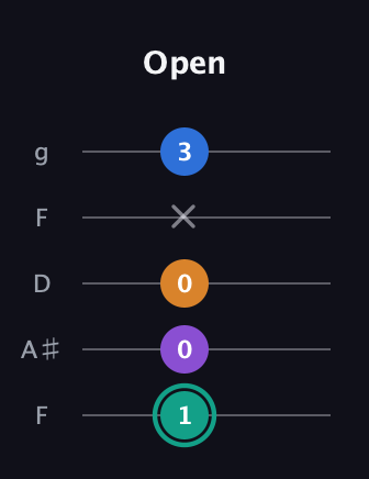 F♯ Augmented Added 2nd guitar tab — Open (1 0 0 x 3) in Open G (gDGBD) · Capo 3