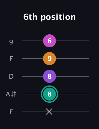 F♯ Augmented Added 4th guitar tab — 6th position (x 8 8 9 6) in Open G (gDGBD) · Capo 3