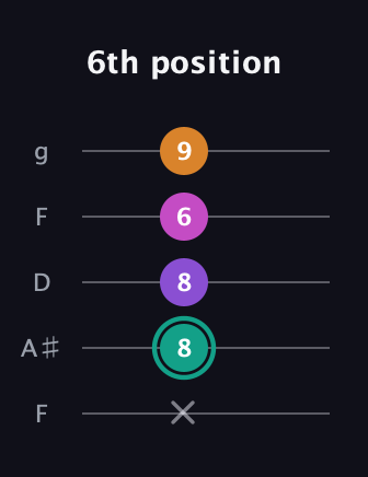 F♯ Augmented Added 4th guitar tab — 6th position (x 8 8 6 9) in Open G (gDGBD) · Capo 3