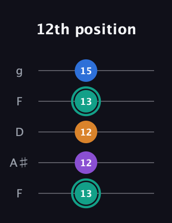 F♯ Augmented Added 9th guitar tab — 12th position (13 12 12 13 15) in Open G (gDGBD) · Capo 3