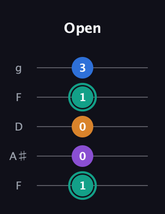 F♯ Augmented Added 9th guitar tab — Open (1 0 0 1 3) in Open G (gDGBD) · Capo 3