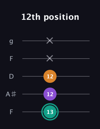 F♯ Augmented Flat 13th guitar tab — 12th position (13 12 12 x x) in Open G (gDGBD) · Capo 3