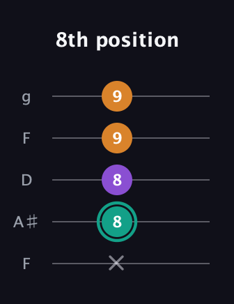 F♯ Augmented Flat 13th guitar tab — 8th position (x 8 8 9 9) in Open G (gDGBD) · Capo 3