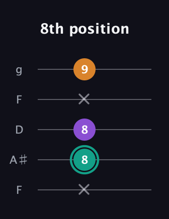 F♯ Augmented Flat 13th guitar tab — 8th position (x 8 8 x 9) in Open G (gDGBD) · Capo 3