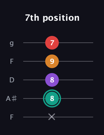 F♯ Augmented Flat 5th guitar tab — 7th position (x 8 8 9 7) in Open G (gDGBD) · Capo 3