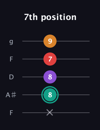 F♯ Augmented Flat 5th guitar tab — 7th position (x 8 8 7 9) in Open G (gDGBD) · Capo 3