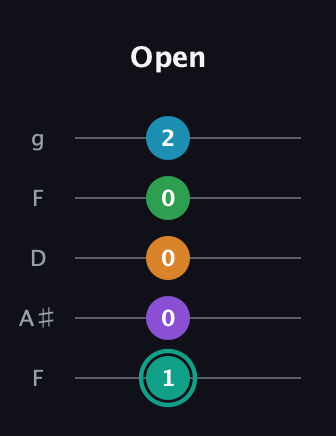 F♯ Augmented-major 7th Flat 9th guitar tab — Open (1 0 0 0 2) in Open G (gDGBD) · Capo 3