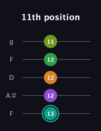 F♯ Augmented-major 7th Sharp 13th guitar tab — 11th position (13 12 12 12 11) in Open G (gDGBD) · Capo 3