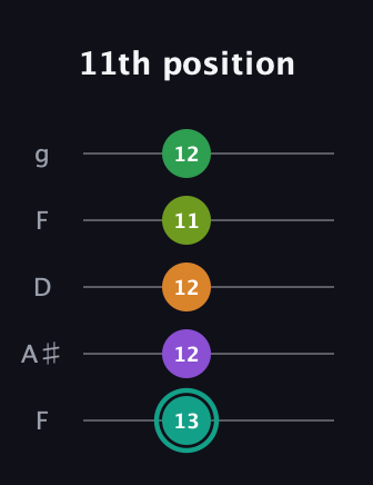 F♯ Augmented-major 7th Sharp 13th guitar tab — 11th position (13 12 12 11 12) in Open G (gDGBD) · Capo 3