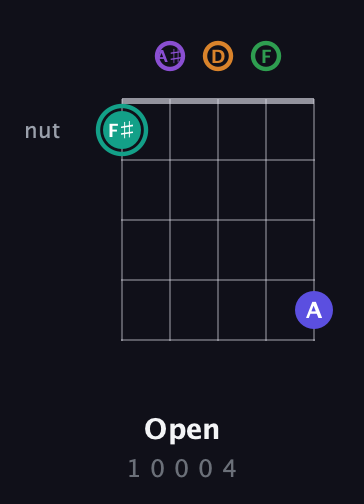 F♯ Augmented-major 7th Sharp 9th guitar chord — Open (1 0 0 0 4) fretboard diagram in Open G (gDGBD) · Capo 3