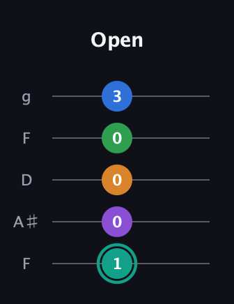 F♯ Augmented-major 9th guitar tab — Open (1 0 0 0 3) in Open G (gDGBD) · Capo 3