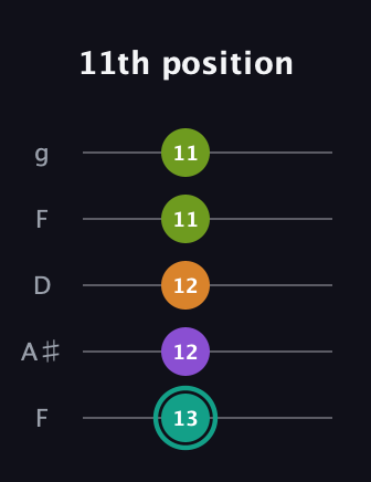F♯ Augmented Sharp 13th guitar tab — 11th position (13 12 12 11 11) in Open G (gDGBD) · Capo 3