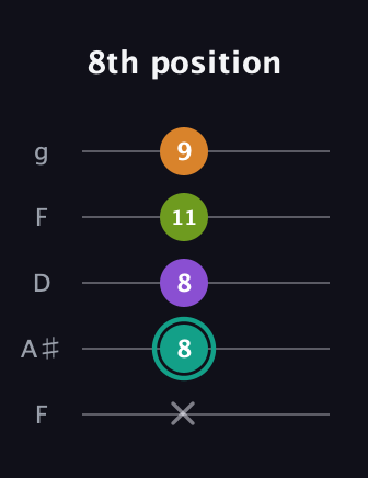 F♯ Augmented Sharp 13th guitar tab — 8th position (x 8 8 11 9) in Open G (gDGBD) · Capo 3