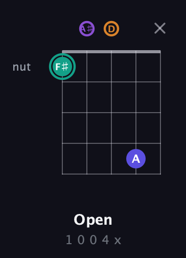 F♯ Augmented Sharp 9th guitar chord — Open (1 0 0 4 x) fretboard diagram in Open G (gDGBD) · Capo 3