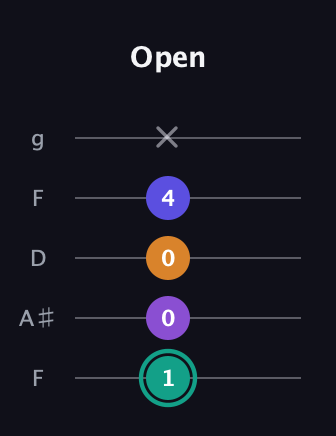 F♯ Augmented Sharp 9th guitar tab — Open (1 0 0 4 x) in Open G (gDGBD) · Capo 3