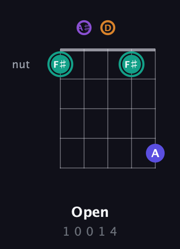 F♯ Augmented Sharp 9th guitar chord — Open (1 0 0 1 4) fretboard diagram in Open G (gDGBD) · Capo 3