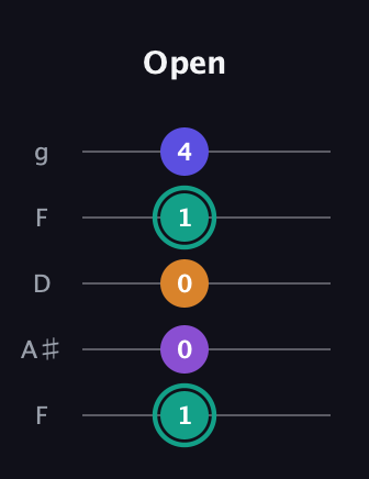 F♯ Augmented Sharp 9th guitar tab — Open (1 0 0 1 4) in Open G (gDGBD) · Capo 3