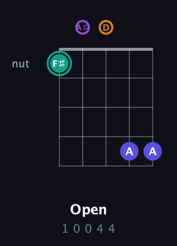 F♯ Augmented Sharp 9th guitar chord — Open (1 0 0 4 4) fretboard diagram in Open G (gDGBD) · Capo 3