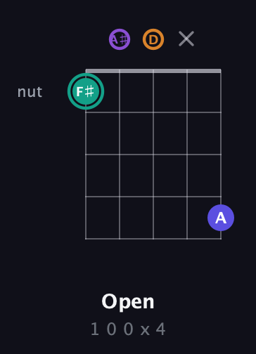 F♯ Augmented Sharp 9th guitar chord — Open (1 0 0 x 4) fretboard diagram in Open G (gDGBD) · Capo 3