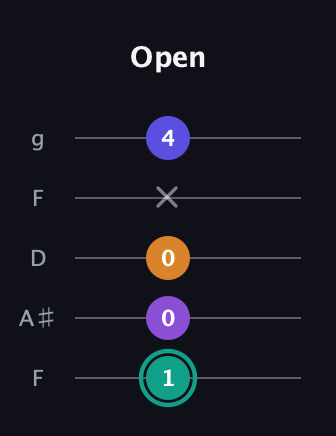 F♯ Augmented Sharp 9th guitar tab — Open (1 0 0 x 4) in Open G (gDGBD) · Capo 3