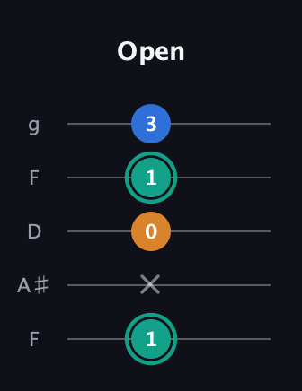 F♯ Augmented Suspended 2nd guitar tab — Open (1 x 0 1 3) in Open G (gDGBD) · Capo 3