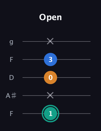 F♯ Augmented Suspended 2nd guitar tab — Open (1 x 0 3 x) in Open G (gDGBD) · Capo 3