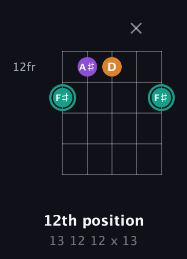 F♯ Augmented guitar chord — 12th position (13 12 12 x 13) fretboard diagram in Open G (gDGBD) · Capo 3