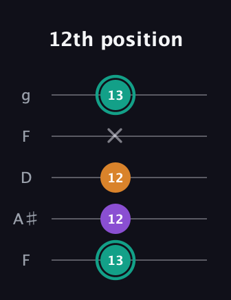 F♯ Augmented guitar tab — 12th position (13 12 12 x 13) in Open G (gDGBD) · Capo 3