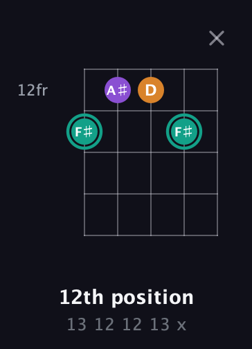 F♯ Augmented guitar chord — 12th position (13 12 12 13 x) fretboard diagram in Open G (gDGBD) · Capo 3