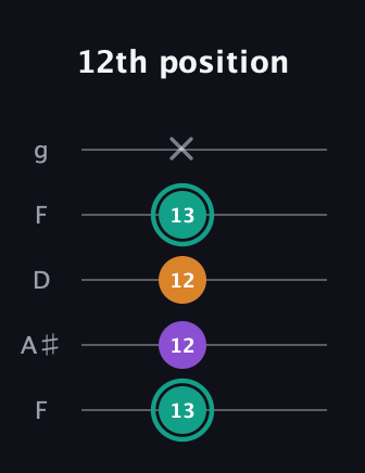 F♯ Augmented guitar tab — 12th position (13 12 12 13 x) in Open G (gDGBD) · Capo 3