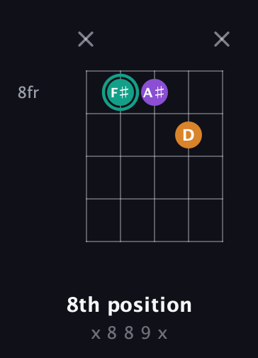 F♯ Augmented guitar chord — 8th position (x 8 8 9 x) fretboard diagram in Open G (gDGBD) · Capo 3