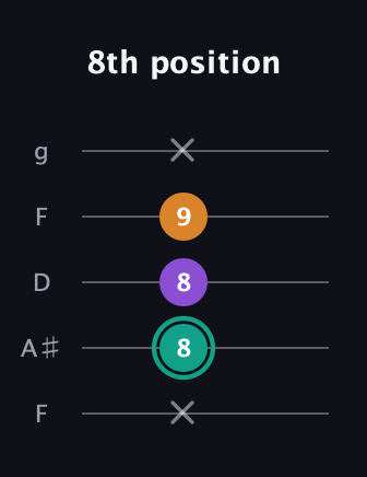 F♯ Augmented guitar tab — 8th position (x 8 8 9 x) in Open G (gDGBD) · Capo 3