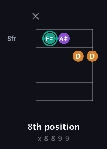 F♯ Augmented guitar chord — 8th position (x 8 8 9 9) fretboard diagram in Open G (gDGBD) · Capo 3