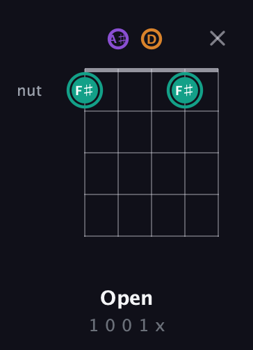 F♯ Augmented guitar chord — Open (1 0 0 1 x) fretboard diagram in Open G (gDGBD) · Capo 3