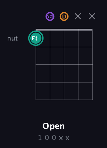 F♯ Augmented guitar chord — Open (1 0 0 x x) fretboard diagram in Open G (gDGBD) · Capo 3