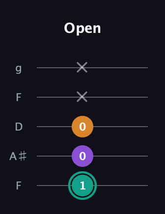 F♯ Augmented guitar tab — Open (1 0 0 x x) in Open G (gDGBD) · Capo 3