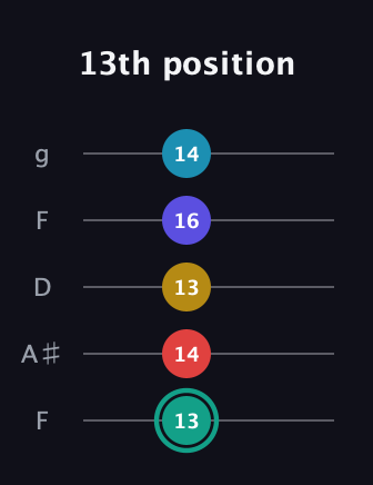 F♯ Diminished 7th Flat 9th guitar tab — 13th position (13 14 13 16 14) in Open G (gDGBD) · Capo 3
