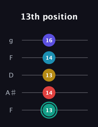 F♯ Diminished 7th Flat 9th guitar tab — 13th position (13 14 13 14 16) in Open G (gDGBD) · Capo 3