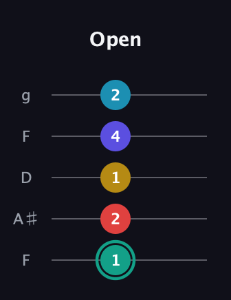F♯ Diminished 7th Flat 9th guitar tab — Open (1 2 1 4 2) in Open G (gDGBD) · Capo 3