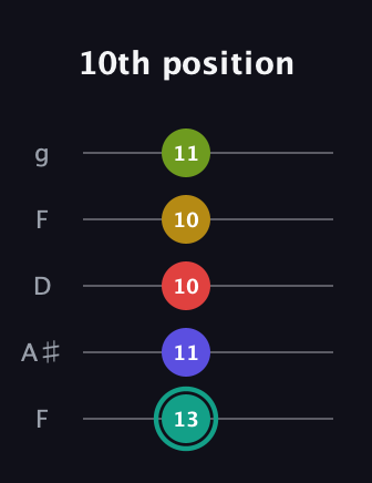 F♯ Diminished 7th Sharp 13th guitar tab — 10th position (13 11 10 10 11) in Open G (gDGBD) · Capo 3