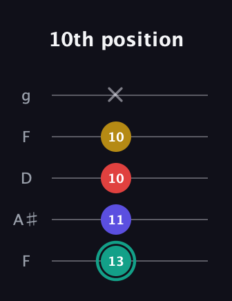 F♯ Diminished 7th Sharp 9th guitar tab — 10th position (13 11 10 10 x) in Open G (gDGBD) · Capo 3