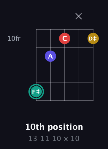 F♯ Diminished 7th Sharp 9th guitar chord — 10th position (13 11 10 x 10) fretboard diagram in Open G (gDGBD) · Capo 3