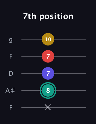 F♯ Diminished 7th Sharp 9th guitar tab — 7th position (x 8 7 7 10) in Open G (gDGBD) · Capo 3