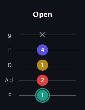F♯ Diminished 7th Sharp 9th guitar tab — Open (1 2 1 4 x) in Open G (gDGBD) · Capo 3