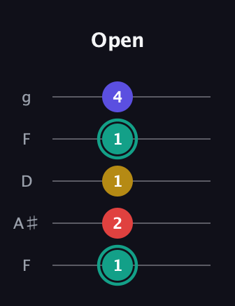 F♯ Diminished 7th Sharp 9th guitar tab — Open (1 2 1 1 4) in Open G (gDGBD) · Capo 3