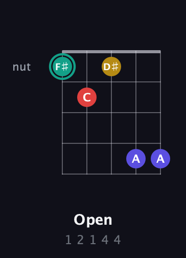 F♯ Diminished 7th Sharp 9th guitar chord — Open (1 2 1 4 4) fretboard diagram in Open G (gDGBD) · Capo 3