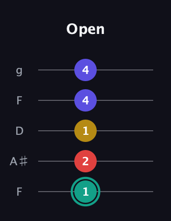 F♯ Diminished 7th Sharp 9th guitar tab — Open (1 2 1 4 4) in Open G (gDGBD) · Capo 3