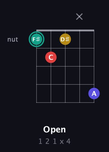 F♯ Diminished 7th Sharp 9th guitar chord — Open (1 2 1 x 4) fretboard diagram in Open G (gDGBD) · Capo 3