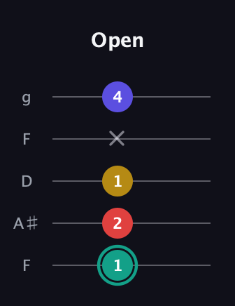 F♯ Diminished 7th Sharp 9th guitar tab — Open (1 2 1 x 4) in Open G (gDGBD) · Capo 3