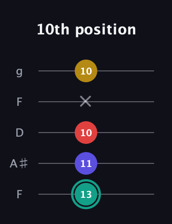 F♯ Diminished 7th guitar tab — 10th position (13 11 10 x 10) in Open G (gDGBD) · Capo 3